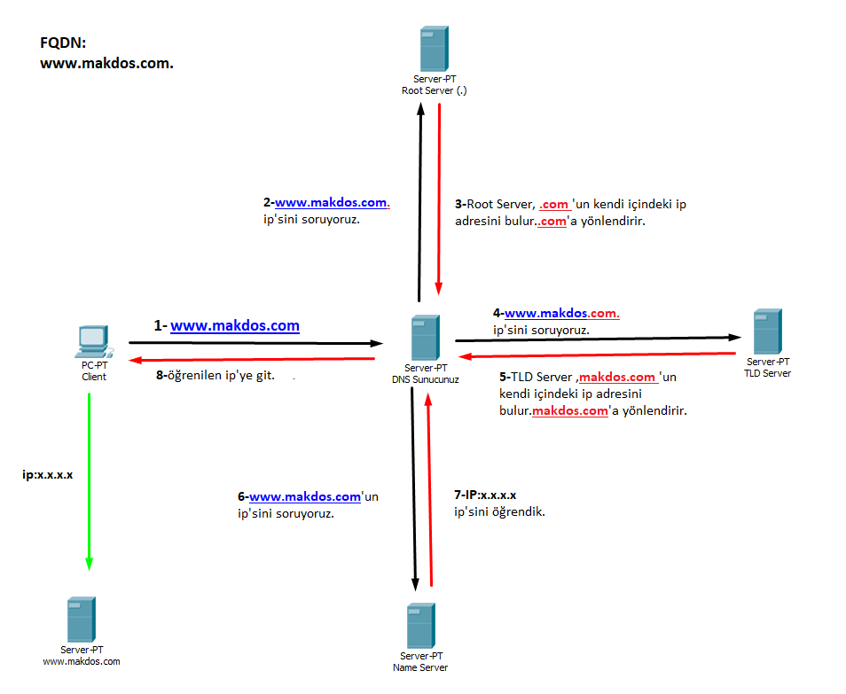 how-is-work-dns-server