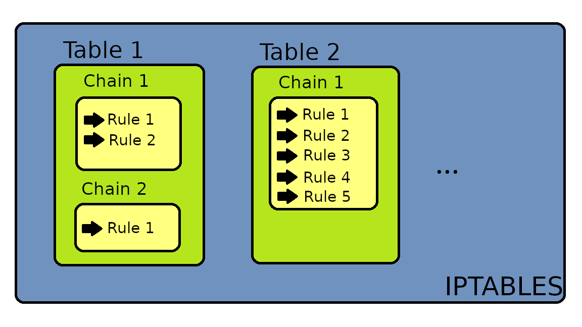 iptables-table-chain-rules