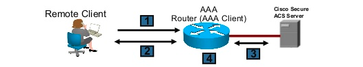 cisco-cihazlarda-server-based-aaa-authentication-konfigurasyonu-1